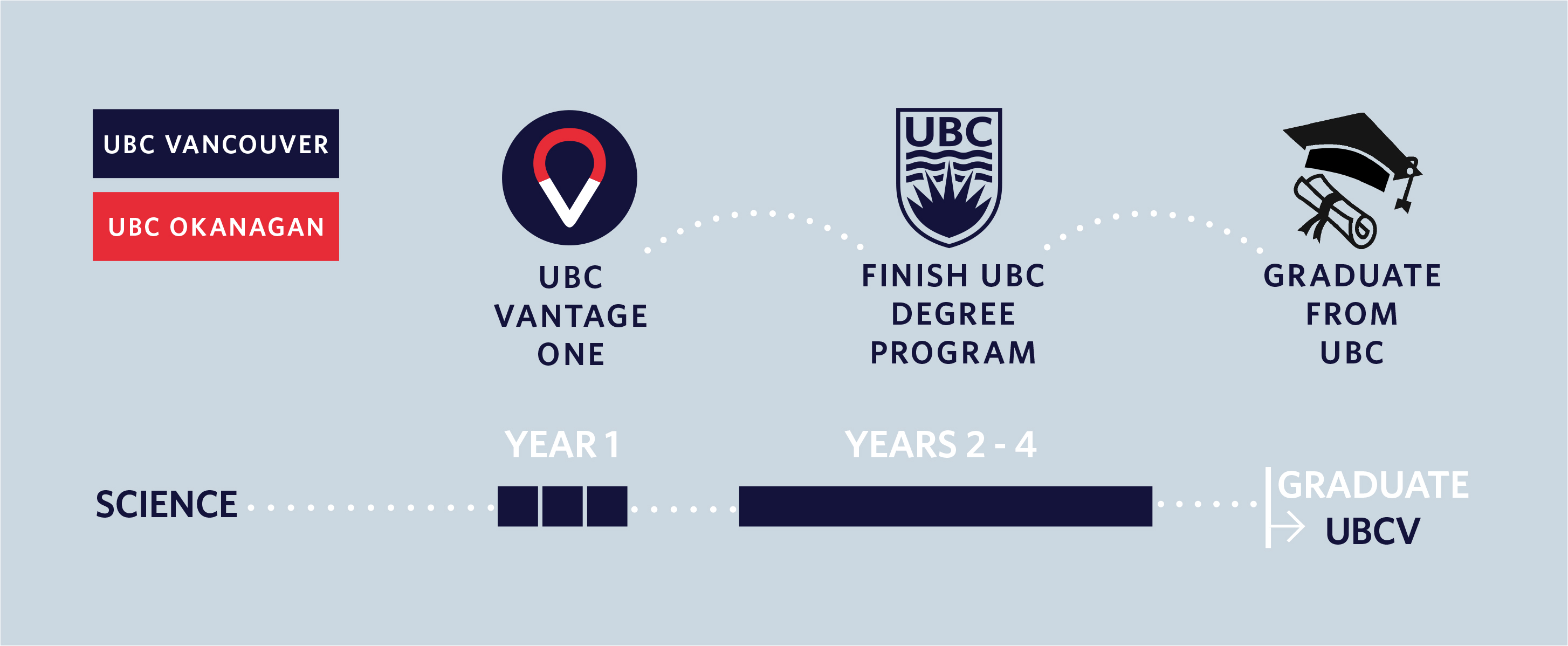 Science UBC Vantage College